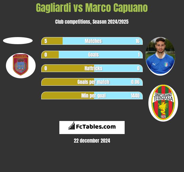 Gagliardi vs Marco Capuano h2h player stats