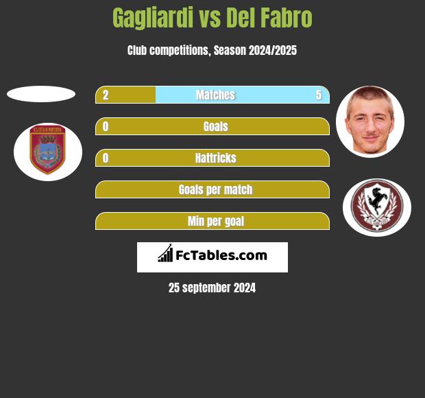 Gagliardi vs Del Fabro h2h player stats