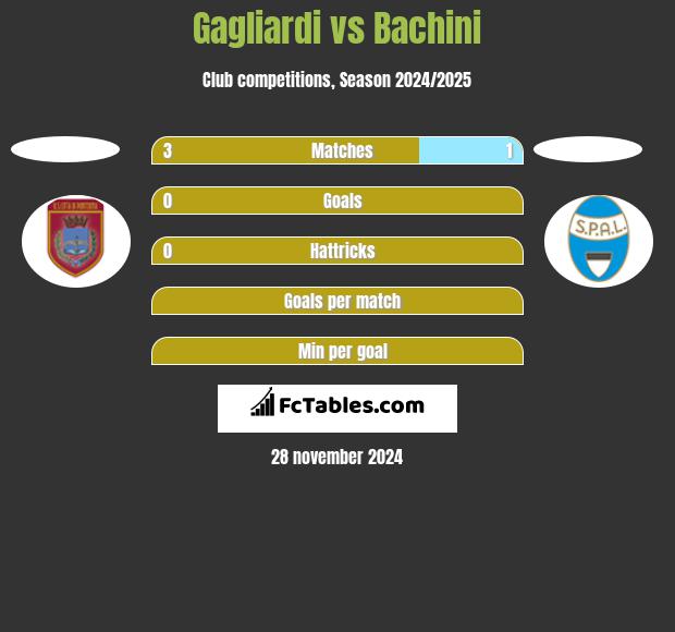 Gagliardi vs Bachini h2h player stats