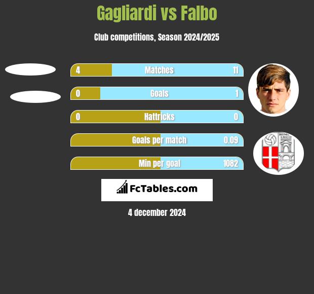 Gagliardi vs Falbo h2h player stats