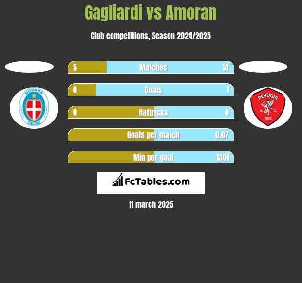 Gagliardi vs Amoran h2h player stats