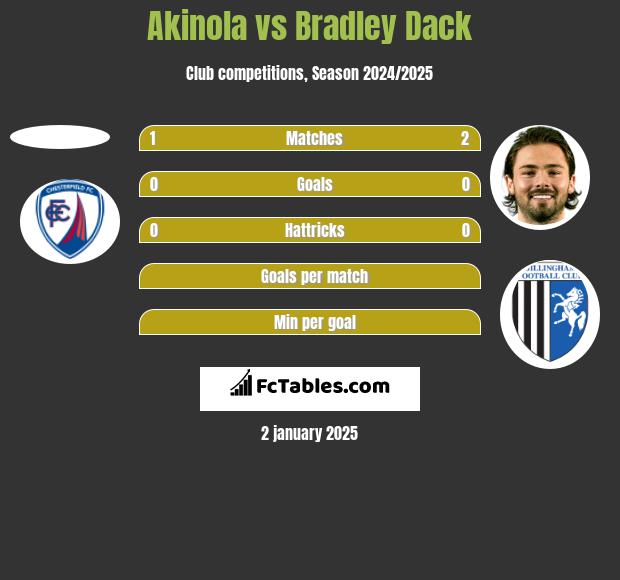 Akinola vs Bradley Dack h2h player stats