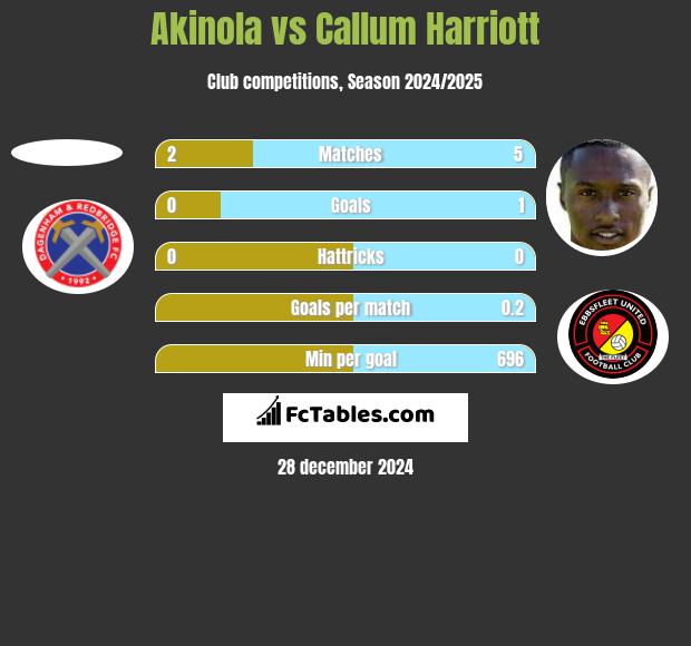 Akinola vs Callum Harriott h2h player stats