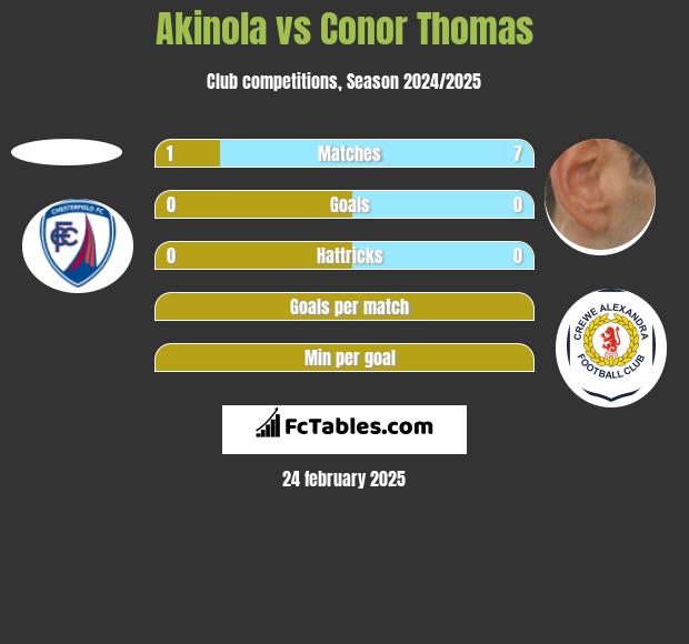 Akinola vs Conor Thomas h2h player stats