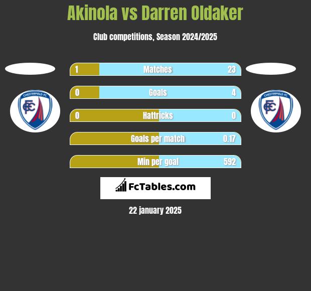 Akinola vs Darren Oldaker h2h player stats