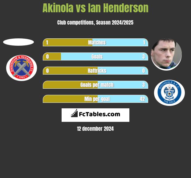 Akinola vs Ian Henderson h2h player stats