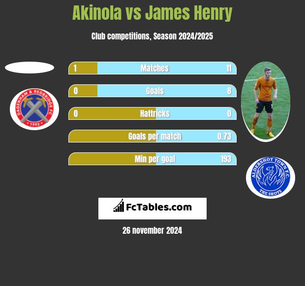 Akinola vs James Henry h2h player stats