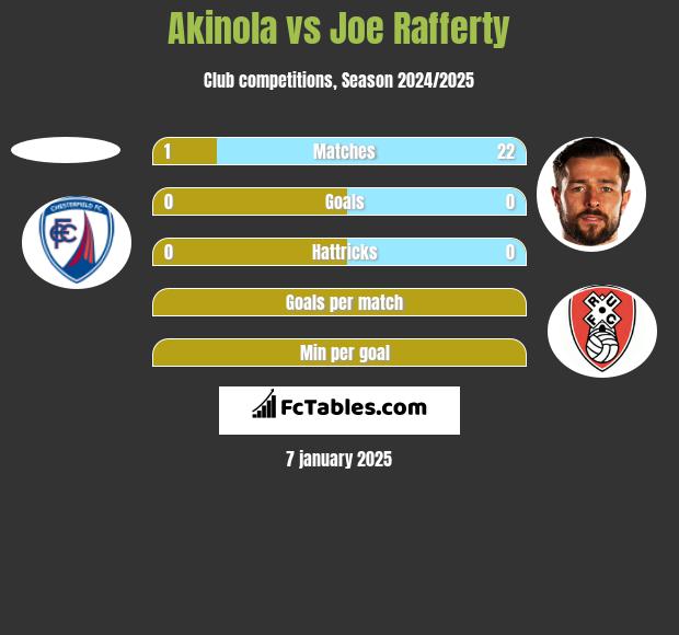 Akinola vs Joe Rafferty h2h player stats