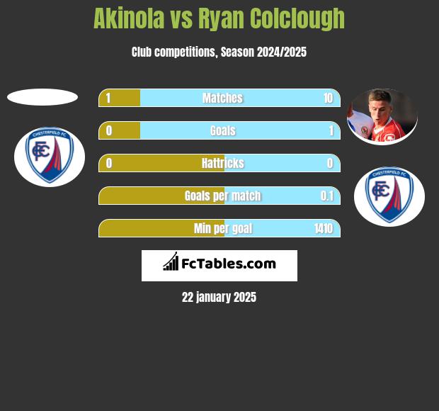 Akinola vs Ryan Colclough h2h player stats