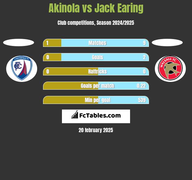 Akinola vs Jack Earing h2h player stats