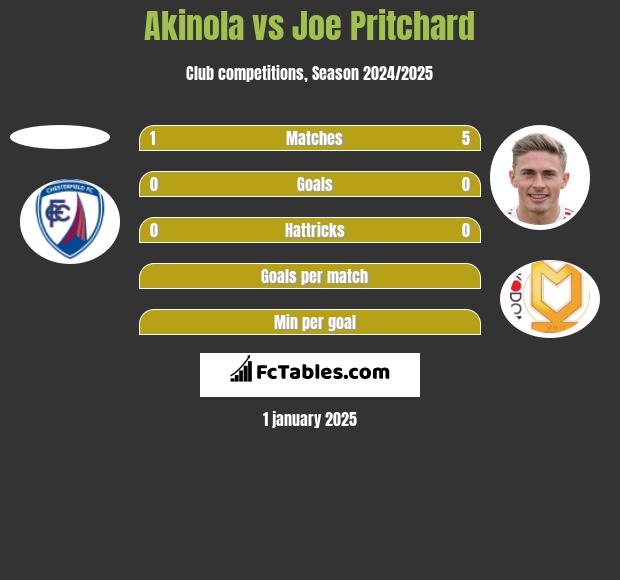 Akinola vs Joe Pritchard h2h player stats