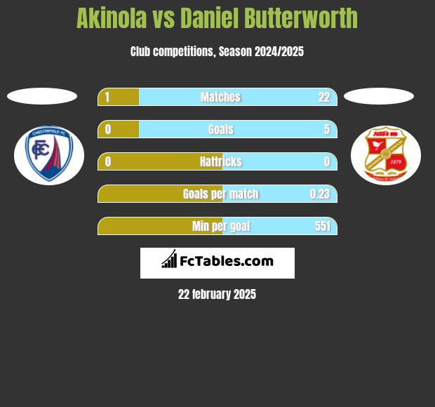 Akinola vs Daniel Butterworth h2h player stats