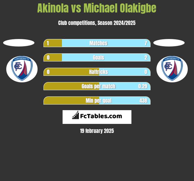 Akinola vs Michael Olakigbe h2h player stats