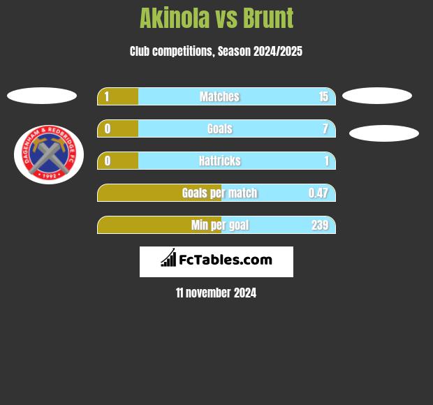 Akinola vs Brunt h2h player stats