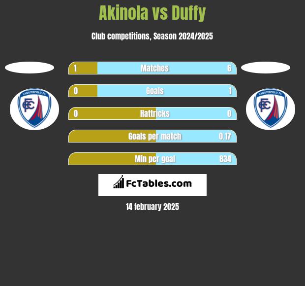 Akinola vs Duffy h2h player stats