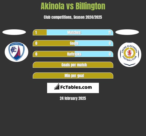 Akinola vs Billington h2h player stats