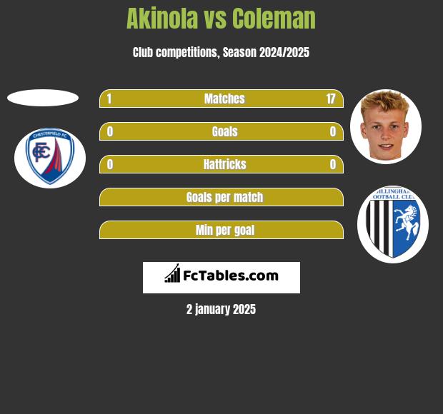 Akinola vs Coleman h2h player stats