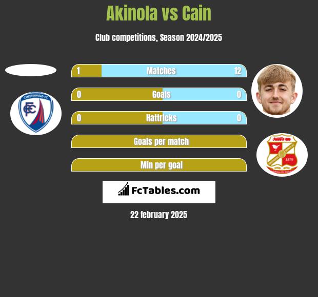 Akinola vs Cain h2h player stats