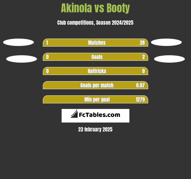 Akinola vs Booty h2h player stats