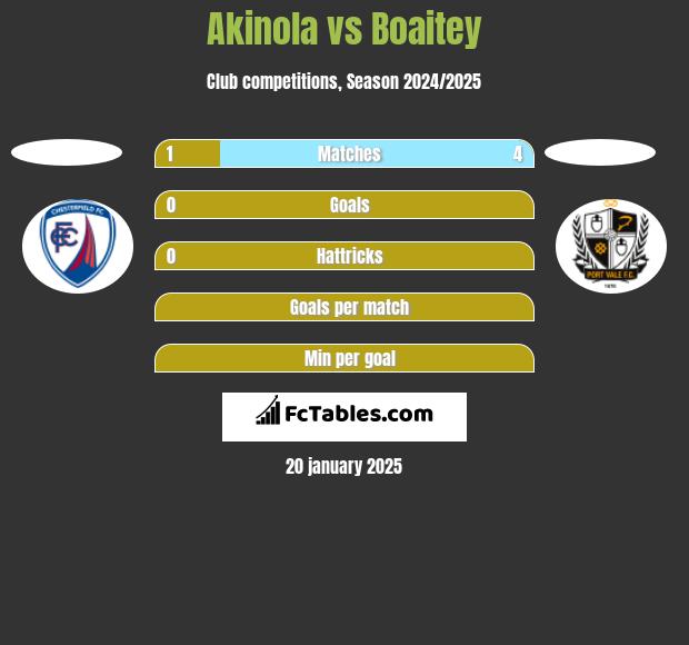 Akinola vs Boaitey h2h player stats