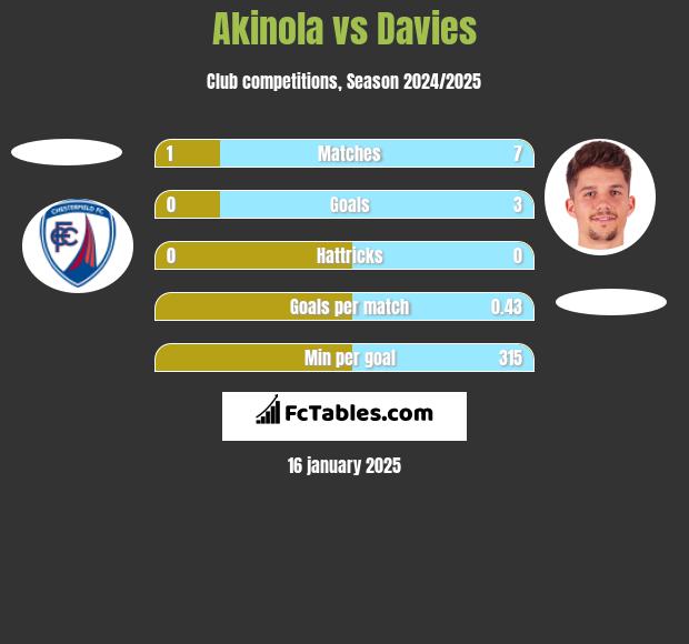 Akinola vs Davies h2h player stats