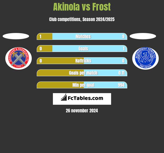 Akinola vs Frost h2h player stats