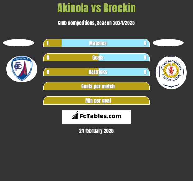 Akinola vs Breckin h2h player stats