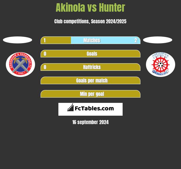 Akinola vs Hunter h2h player stats