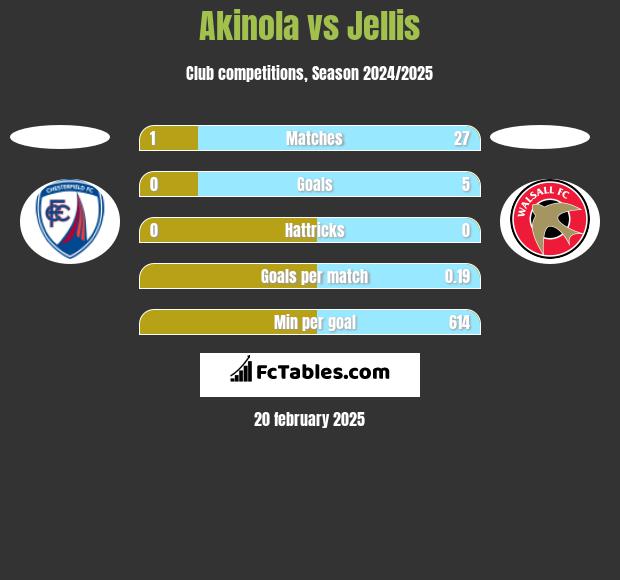 Akinola vs Jellis h2h player stats