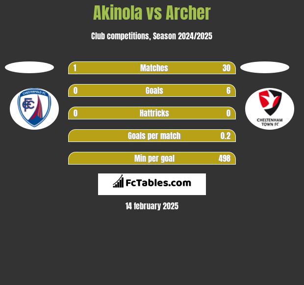 Akinola vs Archer h2h player stats