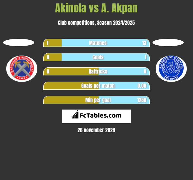 Akinola vs A. Akpan h2h player stats