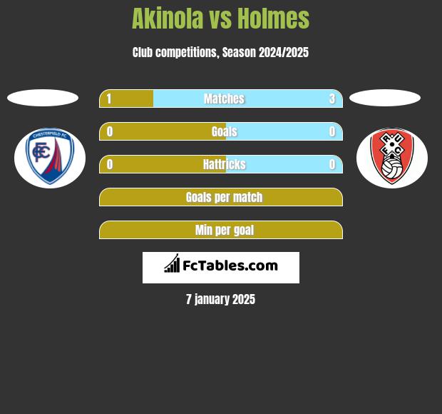 Akinola vs Holmes h2h player stats