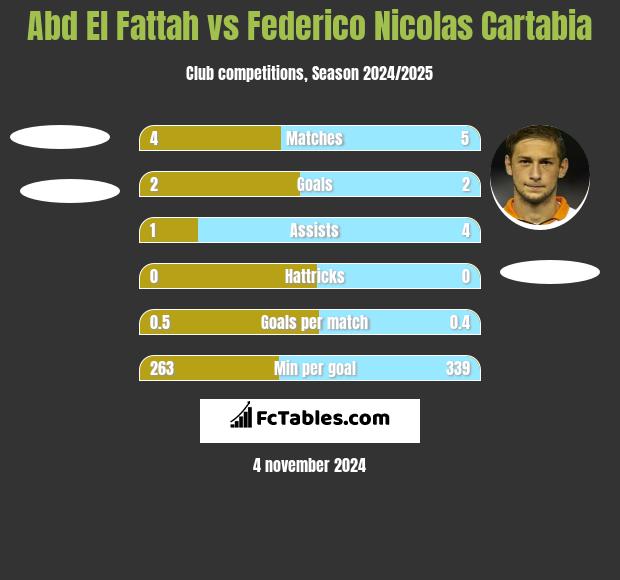 Abd El Fattah vs Federico Nicolas Cartabia h2h player stats