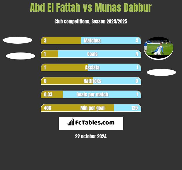 Abd El Fattah vs Munas Dabbur h2h player stats