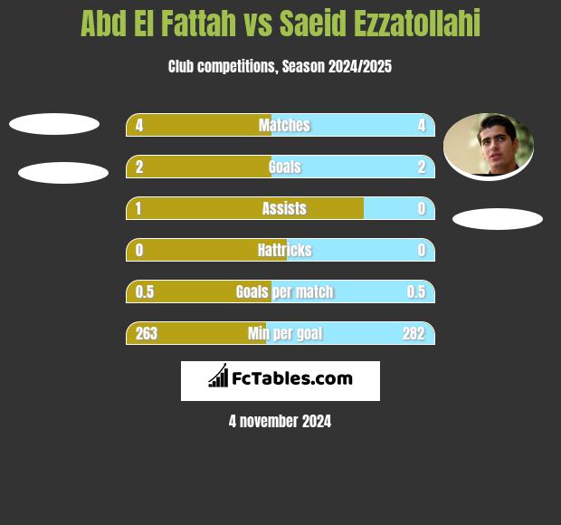 Abd El Fattah vs Saeid Ezzatollahi h2h player stats