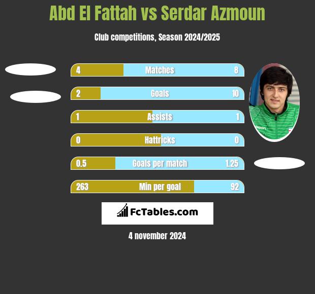 Abd El Fattah vs Serdar Azmoun h2h player stats