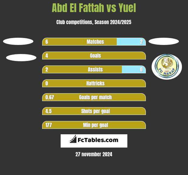 Abd El Fattah vs Yuel h2h player stats