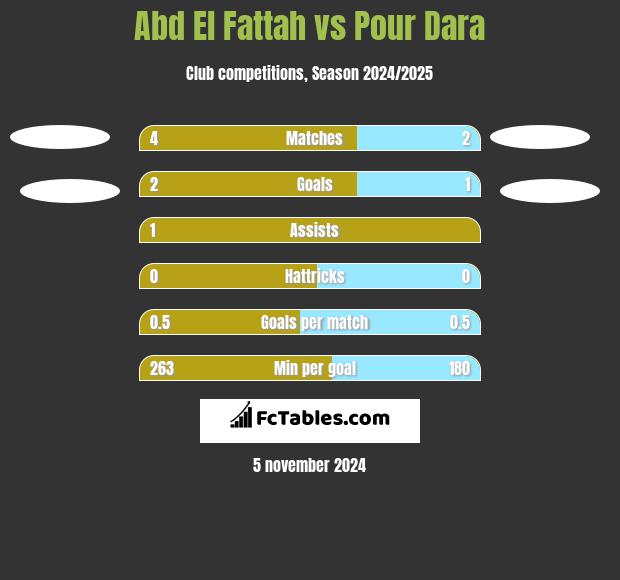 Abd El Fattah vs Pour Dara h2h player stats