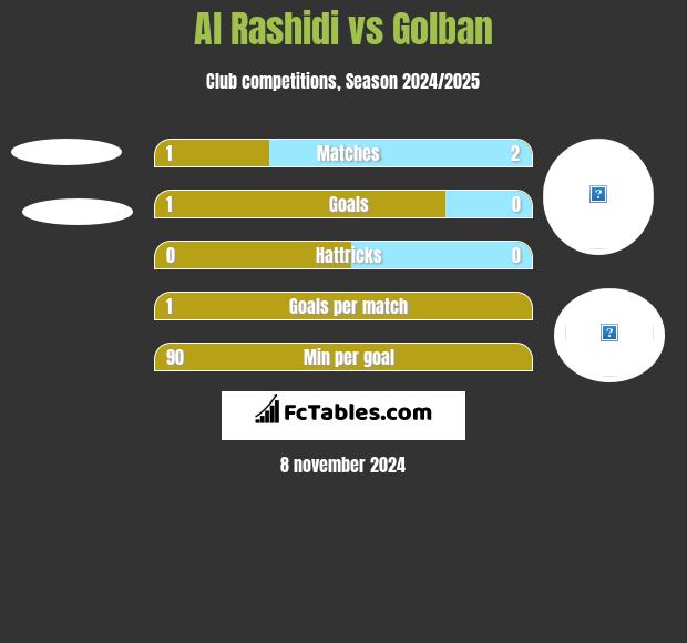 Al Rashidi vs Golban h2h player stats