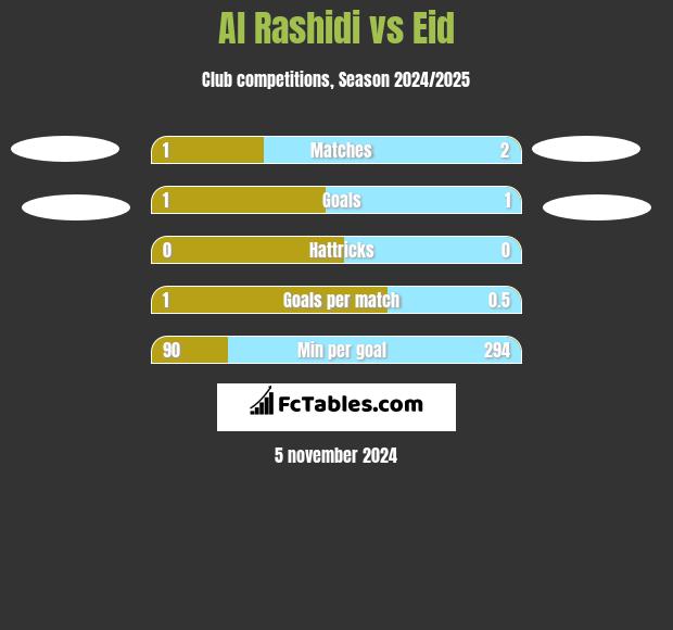 Al Rashidi vs Eid h2h player stats