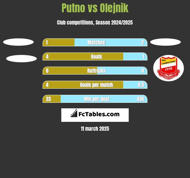 Putno vs Olejnik h2h player stats