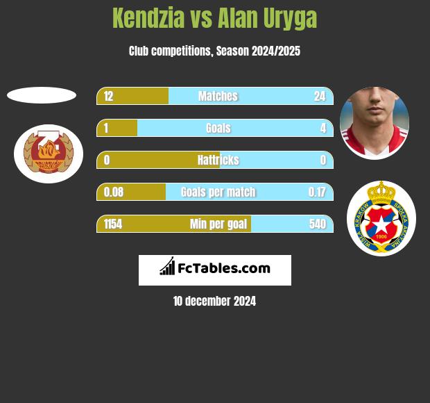 Kendzia vs Alan Uryga h2h player stats