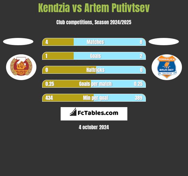 Kendzia vs Artem Putivtsev h2h player stats