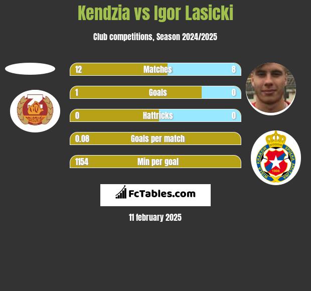 Kendzia vs Igor Łasicki h2h player stats