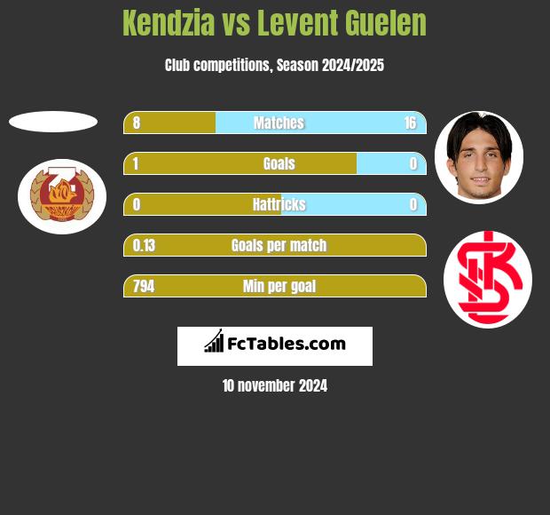 Kendzia vs Levent Guelen h2h player stats