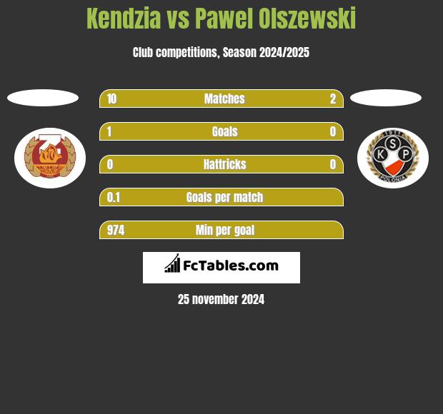 Kendzia vs Pawel Olszewski h2h player stats