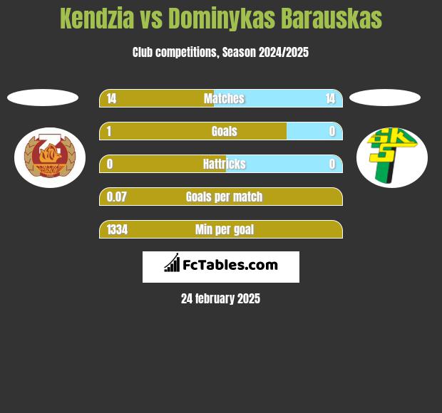 Kendzia vs Dominykas Barauskas h2h player stats