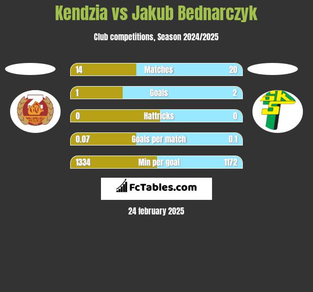 Kendzia vs Jakub Bednarczyk h2h player stats