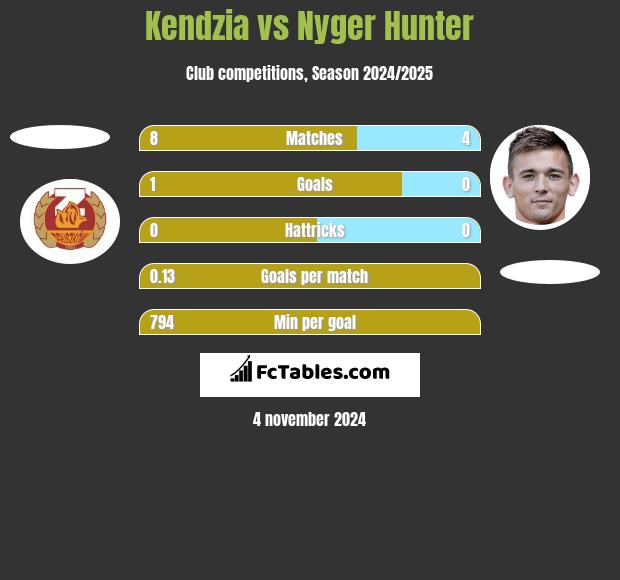 Kendzia vs Nyger Hunter h2h player stats