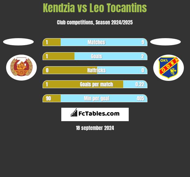 Kendzia vs Leo Tocantins h2h player stats